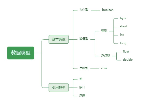 Java中的数据类型